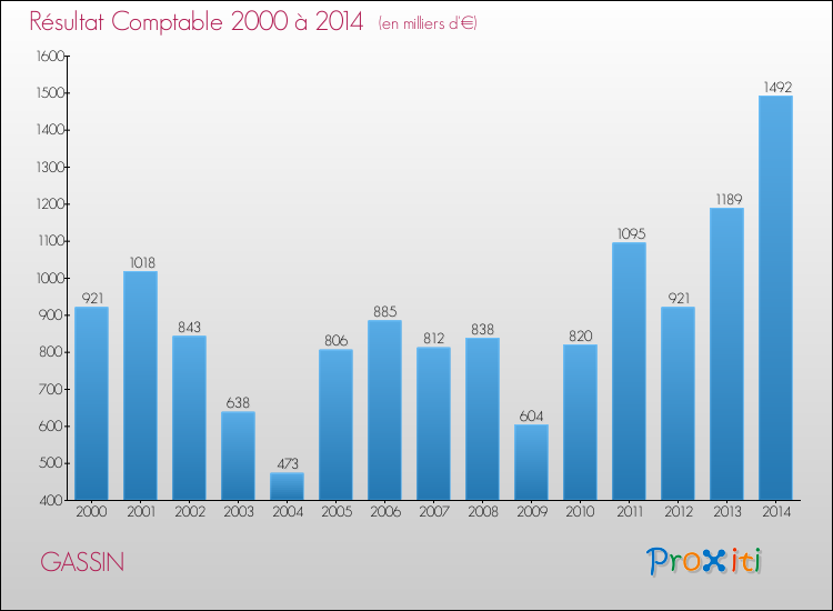 Evolution du résultat comptable pour la commune de GASSIN de 2000 à 2014 Evolution du résultat comptable pour GASSIN de 2000 à 2014