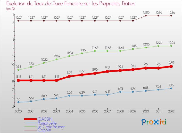 Evolution du taux de la taxe foncière sur le bati pour GASSIN et les communes proches de 2000 à 2012 Comparaison des taux de taxe foncière sur le bati pour GASSIN et les communes voisines de 2000 à 2012