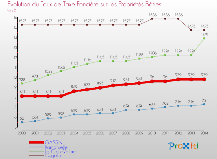 Evolution du taux de la taxe foncière sur le bati pour GASSIN et les communes proches de 2000 à 2014 Comparaison des taux de taxe foncière sur le bati pour GASSIN et les communes voisines de 2000 à 2014