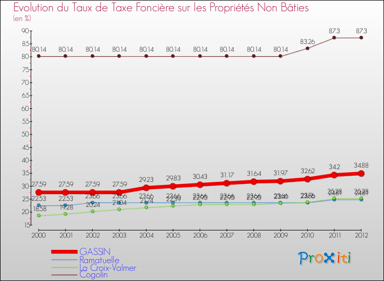 Evolution du taux de la taxe foncière sur les immeubles et terrains non batis pour GASSIN et les communes proches de 2000 à 2012 Comparaison des taux de la taxe foncière sur les immeubles et terrains non batis pour GASSIN et les communes voisines de 2000 à 2012