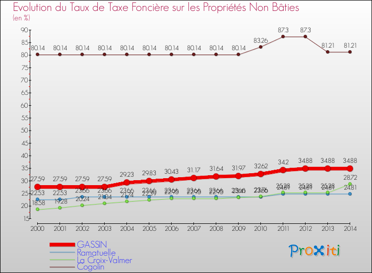 Evolution du taux de la taxe foncière sur les immeubles et terrains non batis pour GASSIN et les communes proches de 2000 à 2014 Comparaison des taux de la taxe foncière sur les immeubles et terrains non batis pour GASSIN et les communes voisines de 2000 à 2014