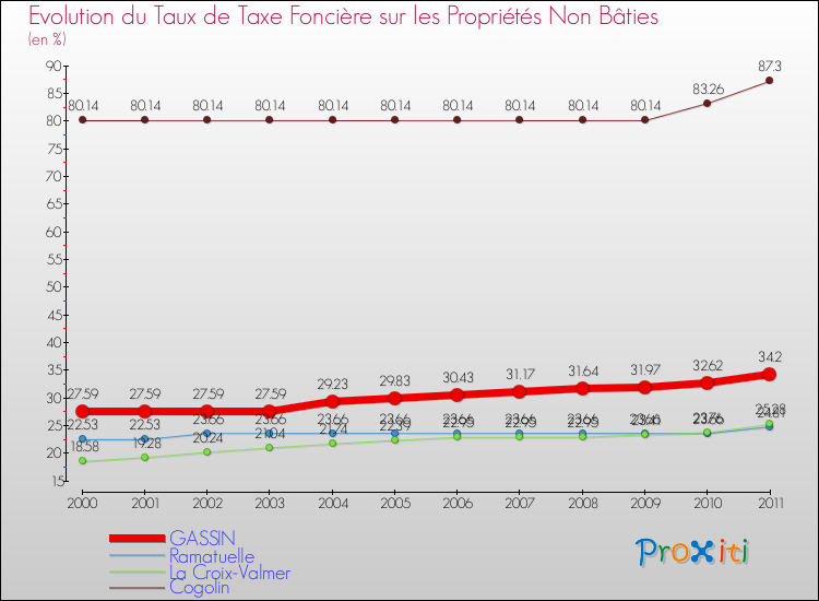 Evolution du taux de la taxe foncière sur les immeubles et terrains non batis pour GASSIN et les communes proches Comparaison des taux de la taxe foncière sur les immeubles et terrains non batis pour GASSIN et les communes voisines