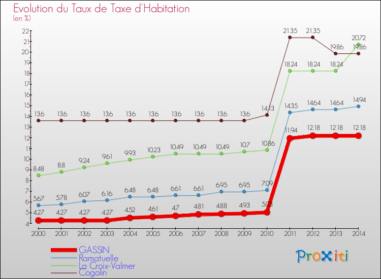 Evolution du taux de la taxe d'habitation pour GASSIN et les communes proches de 2000 à 2014 Comparaison des taux de la taxe d'habitation pour GASSIN et les communes voisines de 2000 à 2014