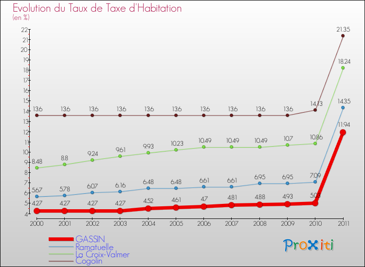 Evolution du taux de la taxe d'habitation pour GASSIN et les communes proches Comparaison des taux de la taxe d'habitation pour GASSIN et les communes voisines