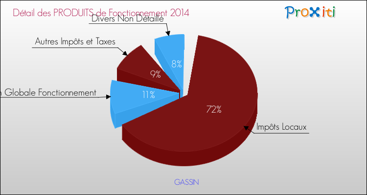 Décomposition du Budget de Fonctionnement 2014 de la commune de GASSIN Budget de Fonctionnement 2014 pour la commune de GASSIN
