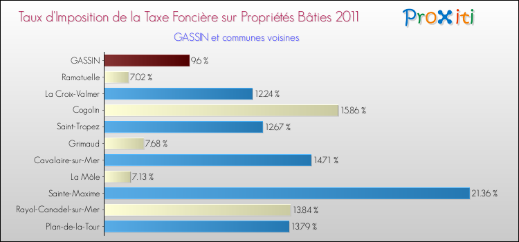 Taux d'imposition de la taxe foncière sur le bati 2011 pour GASSIN et les communes proches Comparaison des taux d'imposition de la taxe foncière sur le bati 2011 pour GASSIN et les communes voisines