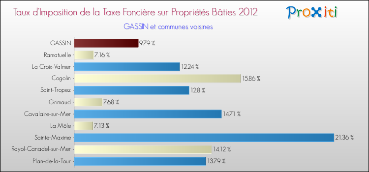 Taux d'imposition de la taxe foncière sur le bati 2012 pour GASSIN et les communes proches Comparaison des taux d'imposition de la taxe foncière sur le bati 2012 pour GASSIN et les communes voisines