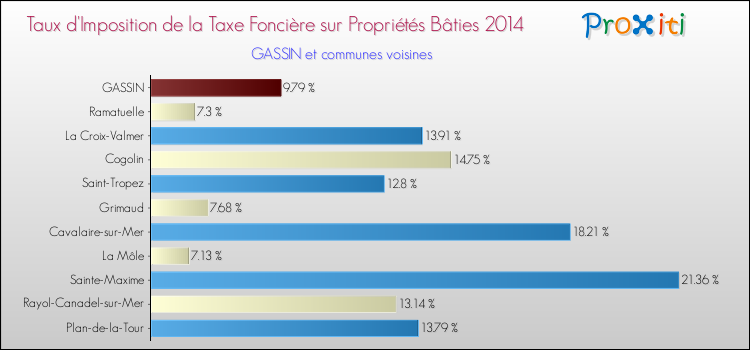 Taux d'imposition de la taxe foncière sur le bati 2014 pour GASSIN et les communes proches Comparaison des taux d'imposition de la taxe foncière sur le bati 2014 pour GASSIN et les communes voisines