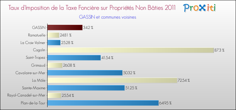Taux d'imposition de la taxe foncière sur les immeubles et terrains non batis 2011 pour GASSIN et les communes proches Comparaison des taux d'imposition de la taxe foncière sur les immeubles et terrains non batis 2011 pour GASSIN et les communes voisines