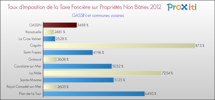 Taux d'imposition de la taxe foncière sur les immeubles et terrains non batis 2012 pour GASSIN et les communes proches Comparaison des taux d'imposition de la taxe foncière sur les immeubles et terrains non batis 2012 pour GASSIN et les communes voisines