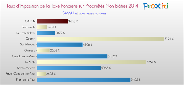 Taux d'imposition de la taxe foncière sur les immeubles et terrains non batis 2014 pour GASSIN et les communes proches Comparaison des taux d'imposition de la taxe foncière sur les immeubles et terrains non batis 2014 pour GASSIN et les communes voisines