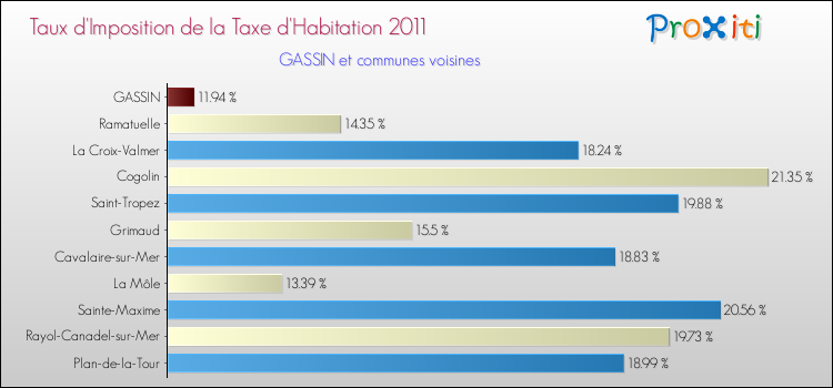 Taux d'imposition de la taxe d'habitation 2011 pour GASSIN et les communes proches Comparaison des taux d'imposition de la taxe d'habitation 2011 pour GASSIN et les communes voisines