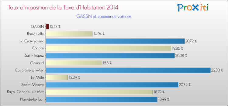 Taux d'imposition de la taxe d'habitation 2014 pour GASSIN et les communes proches Comparaison des taux d'imposition de la taxe d'habitation 2014 pour GASSIN et les communes voisines