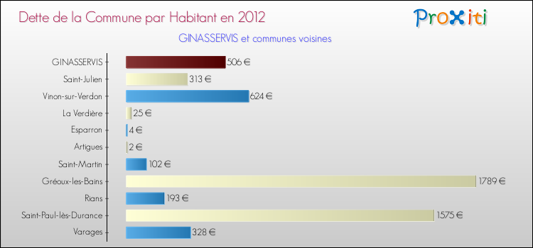 Dette par habitant de la commune en 2012 pour GINASSERVIS et les communes proches Comparaison de la dette par habitant de la commune en 2012 pour GINASSERVIS et les communes voisines