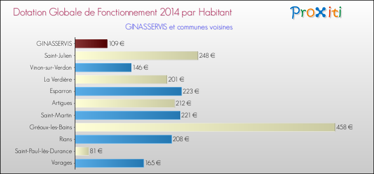 Montant des dotations globales de fonctionnement DGF par Habitant pour GINASSERVIS et les communes proches en 2014. Comparaison des des dotations globales de fonctionnement DGF par habitant pour GINASSERVIS et les communes voisines en 2014.