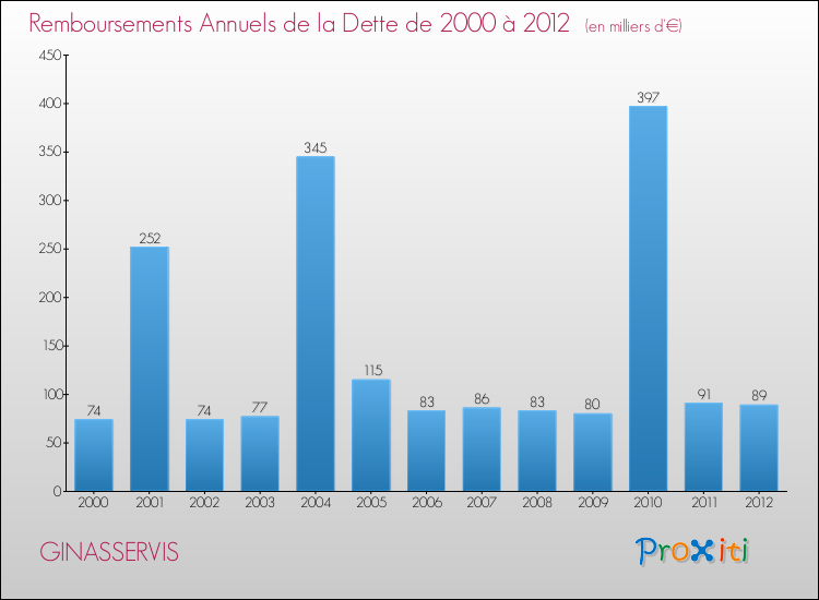 Evolution de l'annuité de la dette pour la commune de GINASSERVIS de 2000 à 2012 Annuités de la dette pour GINASSERVIS de 2000 à 2012