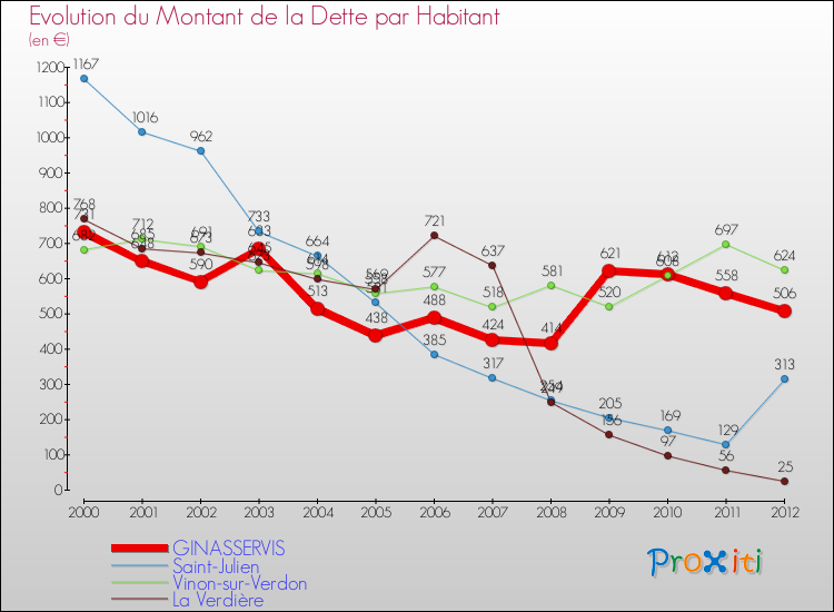 Evolution de la dette par habitant pour la commune de GINASSERVIS et les communes proches de 2000 à 2012 Comparaison de la dette par habitant pour GINASSERVIS et les communes voisines de 2000 à 2012