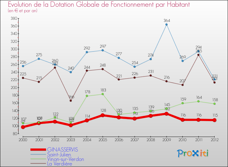 Evolution et montant de la dotation globale de fonctionnement par Habitant pour GINASSERVIS et les communes proches Comparaison des dotations globales de fonctionnement par habitant pour GINASSERVIS et les communes voisines