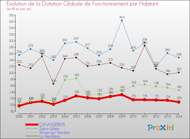 Evolution et montant de la dotation globale de fonctionnement par Habitant pour GINASSERVIS et les communes proches de 2000 à 2014. Comparaison des dotations globales de fonctionnement par habitant pour GINASSERVIS et les communes voisines de 2000 à 2014.