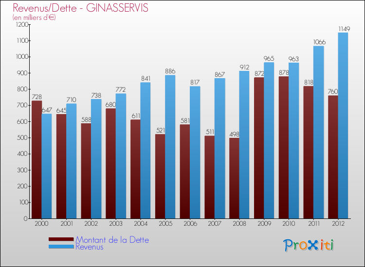 Evolution comparée de la dette et des revenus pour la commune de GINASSERVIS de 2000 à 2012 Comparaison de la dette et des revenus pour GINASSERVIS de 2000 à 2012