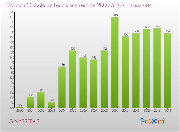 Evolution du montant de la Dotation Globale de Fonctionnement pour la commune de GINASSERVIS de 2000 à 2014 Evolution du montant de la Dotation Globale de Fonctionnement pour GINASSERVIS de 2000 à 2014