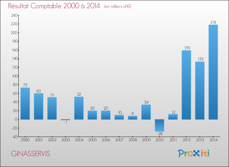 Evolution du résultat comptable pour la commune de GINASSERVIS de 2000 à 2014 Evolution du résultat comptable pour GINASSERVIS de 2000 à 2014