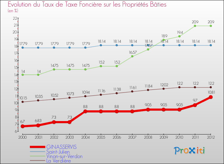 Evolution du taux de la taxe foncière sur le bati pour GINASSERVIS et les communes proches de 2000 à 2012 Comparaison des taux de taxe foncière sur le bati pour GINASSERVIS et les communes voisines de 2000 à 2012