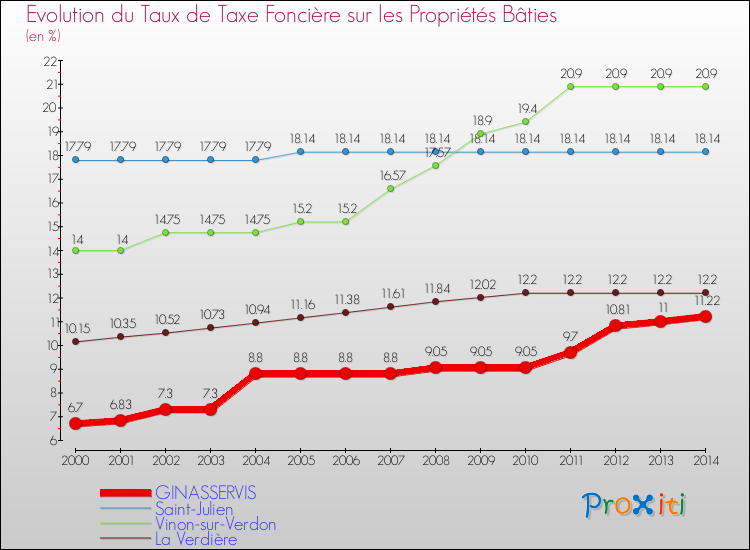 Evolution du taux de la taxe foncière sur le bati pour GINASSERVIS et les communes proches de 2000 à 2014 Comparaison des taux de taxe foncière sur le bati pour GINASSERVIS et les communes voisines de 2000 à 2014