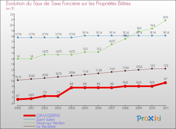 Evolution du taux de la taxe foncière sur le bati pour GINASSERVIS et les communes proches Comparaison des taux de taxe foncière sur le bati pour GINASSERVIS et les communes voisines