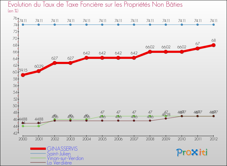 Evolution du taux de la taxe foncière sur les immeubles et terrains non batis pour GINASSERVIS et les communes proches de 2000 à 2012 Comparaison des taux de la taxe foncière sur les immeubles et terrains non batis pour GINASSERVIS et les communes voisines de 2000 à 2012