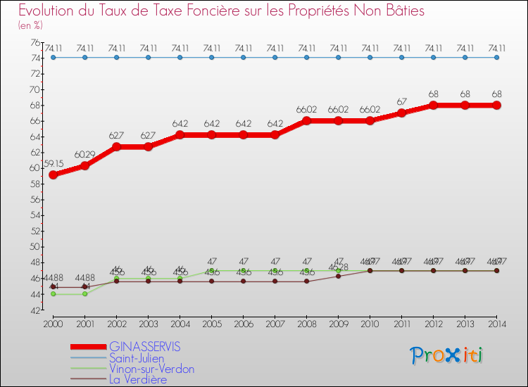 Evolution du taux de la taxe foncière sur les immeubles et terrains non batis pour GINASSERVIS et les communes proches de 2000 à 2014 Comparaison des taux de la taxe foncière sur les immeubles et terrains non batis pour GINASSERVIS et les communes voisines de 2000 à 2014