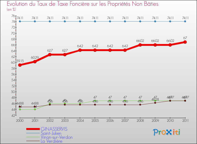 Evolution du taux de la taxe foncière sur les immeubles et terrains non batis pour GINASSERVIS et les communes proches Comparaison des taux de la taxe foncière sur les immeubles et terrains non batis pour GINASSERVIS et les communes voisines