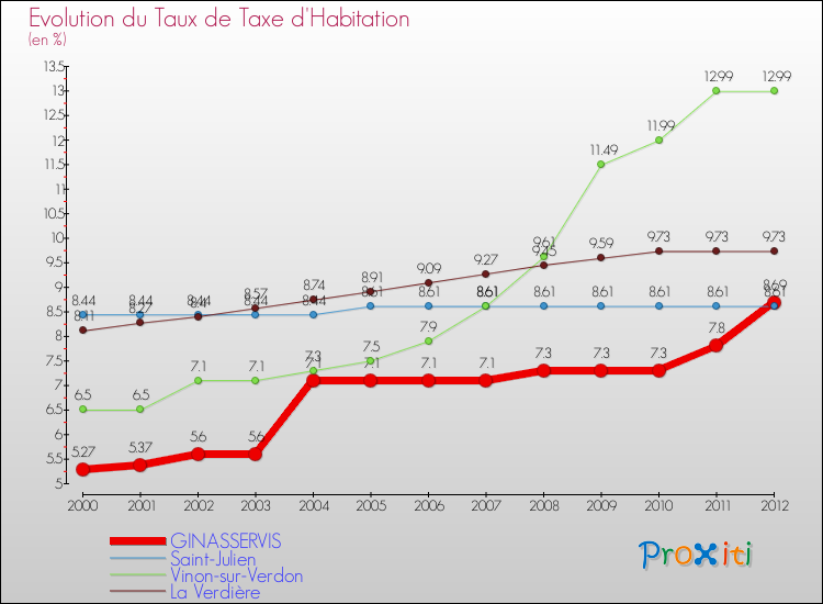 Evolution du taux de la taxe d'habitation pour GINASSERVIS et les communes proches Comparaison des taux de la taxe d'habitation pour GINASSERVIS et les communes voisines