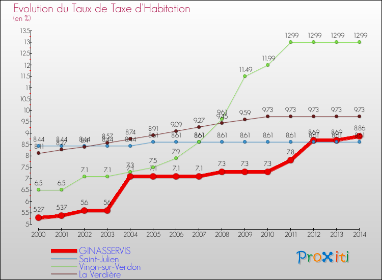Evolution du taux de la taxe d'habitation pour GINASSERVIS et les communes proches de 2000 à 2014 Comparaison des taux de la taxe d'habitation pour GINASSERVIS et les communes voisines de 2000 à 2014