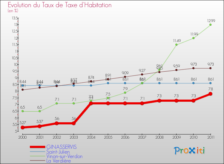 Evolution du taux de la taxe d'habitation pour GINASSERVIS et les communes proches Comparaison des taux de la taxe d'habitation pour GINASSERVIS et les communes voisines