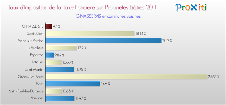 Taux d'imposition de la taxe foncière sur le bati 2011 pour GINASSERVIS et les communes proches Comparaison des taux d'imposition de la taxe foncière sur le bati 2011 pour GINASSERVIS et les communes voisines