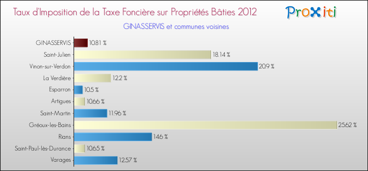 Taux d'imposition de la taxe foncière sur le bati 2012 pour GINASSERVIS et les communes proches Comparaison des taux d'imposition de la taxe foncière sur le bati 2012 pour GINASSERVIS et les communes voisines