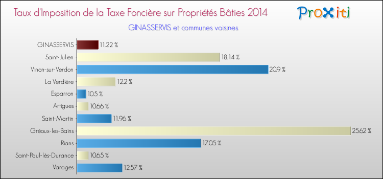 Taux d'imposition de la taxe foncière sur le bati 2014 pour GINASSERVIS et les communes proches Comparaison des taux d'imposition de la taxe foncière sur le bati 2014 pour GINASSERVIS et les communes voisines