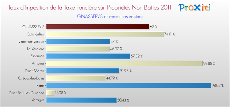 Taux d'imposition de la taxe foncière sur les immeubles et terrains non batis 2011 pour GINASSERVIS et les communes proches Comparaison des taux d'imposition de la taxe foncière sur les immeubles et terrains non batis 2011 pour GINASSERVIS et les communes voisines