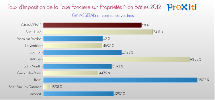 Taux d'imposition de la taxe foncière sur les immeubles et terrains non batis 2012 pour GINASSERVIS et les communes proches Comparaison des taux d'imposition de la taxe foncière sur les immeubles et terrains non batis 2012 pour GINASSERVIS et les communes voisines