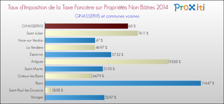 Taux d'imposition de la taxe foncière sur les immeubles et terrains non batis 2014 pour GINASSERVIS et les communes proches Comparaison des taux d'imposition de la taxe foncière sur les immeubles et terrains non batis 2014 pour GINASSERVIS et les communes voisines