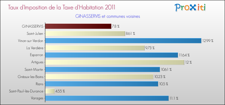 Taux d'imposition de la taxe d'habitation 2011 pour GINASSERVIS et les communes proches Comparaison des taux d'imposition de la taxe d'habitation 2011 pour GINASSERVIS et les communes voisines