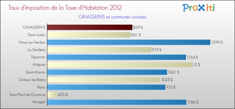 Taux d'imposition de la taxe d'habitation 2012 pour GINASSERVIS et les communes proches Comparaison des taux d'imposition de la taxe d'habitation 2012 pour GINASSERVIS et les communes voisines