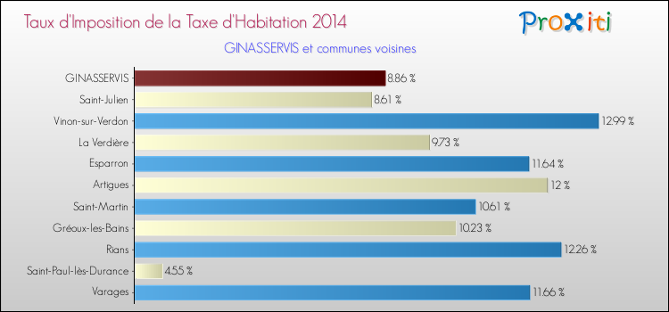 Taux d'imposition de la taxe d'habitation 2014 pour GINASSERVIS et les communes proches Comparaison des taux d'imposition de la taxe d'habitation 2014 pour GINASSERVIS et les communes voisines