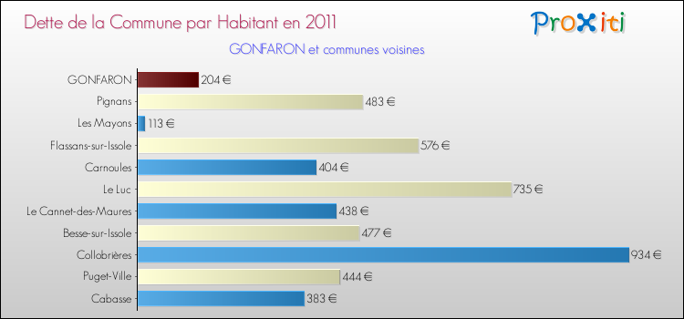 Dette par habitant de la commune en 2011 pour GONFARON et les communes proches Comparaison de la dette par habitant de la commune en 2011 pour GONFARON et les communes voisines