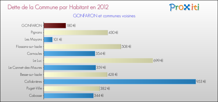 Dette par habitant de la commune en 2012 pour GONFARON et les communes proches Comparaison de la dette par habitant de la commune en 2012 pour GONFARON et les communes voisines