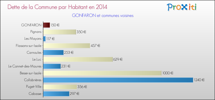 Dette par habitant de la commune en 2014 pour GONFARON et les communes proches Comparaison de la dette par habitant de la commune en 2014 pour GONFARON et les communes voisines