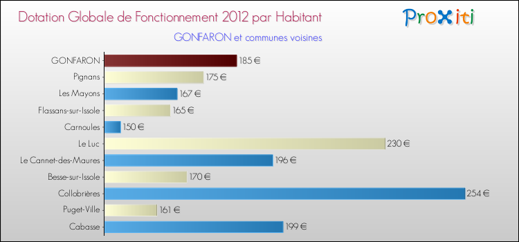 Montant des dotations globales de fonctionnement DGF par Habitant pour GONFARON et les communes proches Comparaison des des dotations globales de fonctionnement DGF par habitant pour GONFARON et les communes voisines