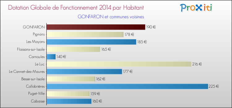Montant des dotations globales de fonctionnement DGF par Habitant pour GONFARON et les communes proches en 2014. Comparaison des des dotations globales de fonctionnement DGF par habitant pour GONFARON et les communes voisines en 2014.