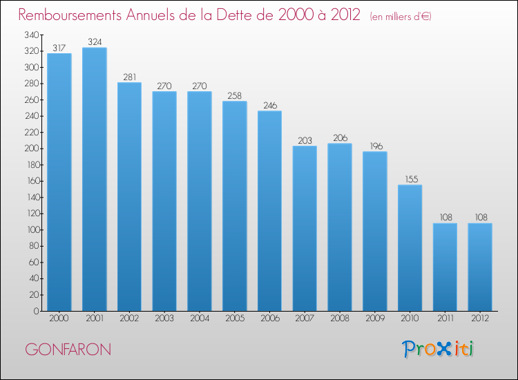 Evolution de l'annuité de la dette pour la commune de GONFARON de 2000 à 2012 Annuités de la dette pour GONFARON de 2000 à 2012